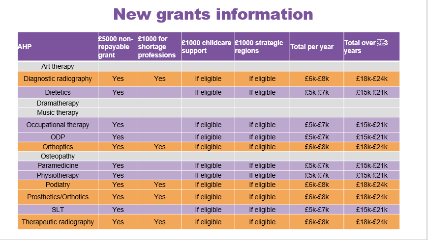 A chart to demonstrate the new grants information